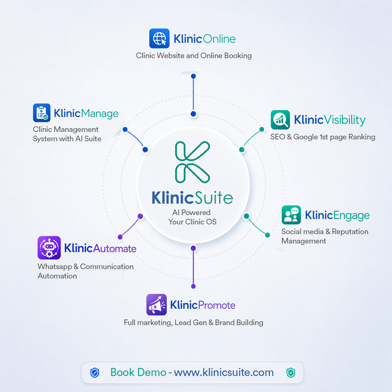 The Klinic Suite ecosystem — Klinic Online, Manage, Visibility, Engage, Automate and Promote